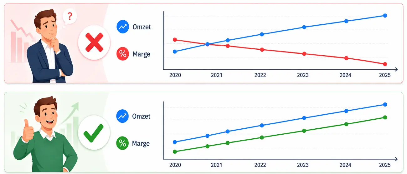 OTA's margins