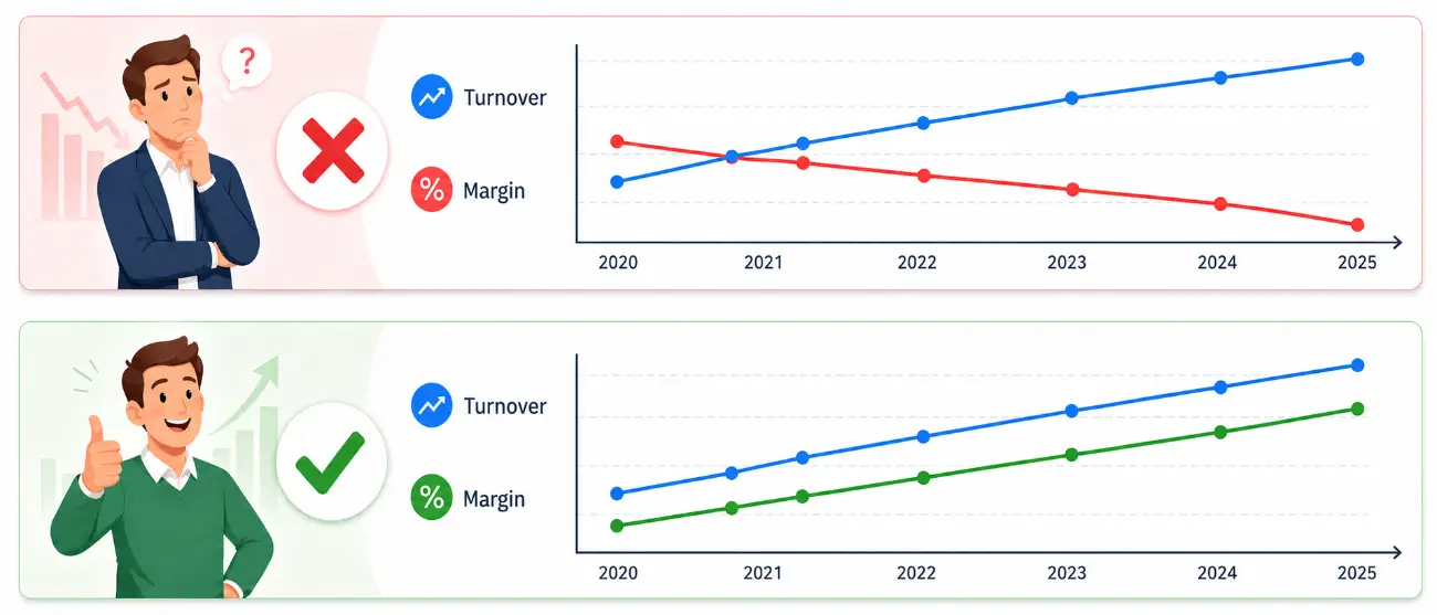 OTA's margins