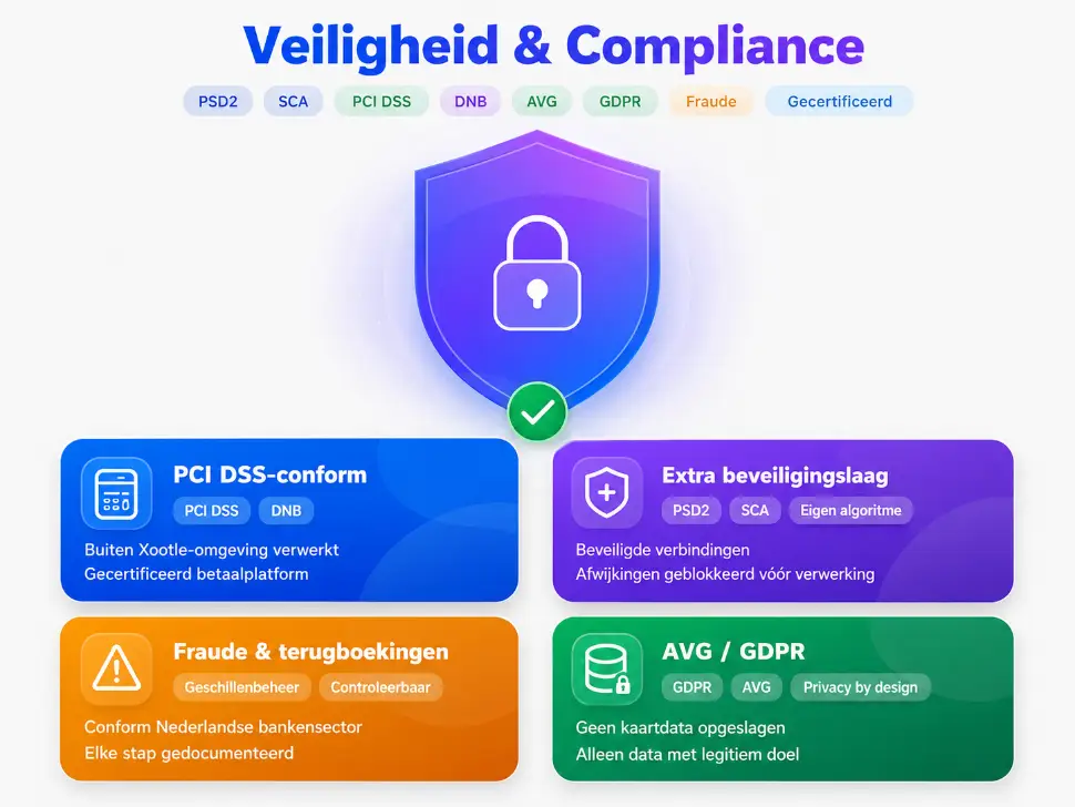 Veiligheid en compliance Xootle Pay