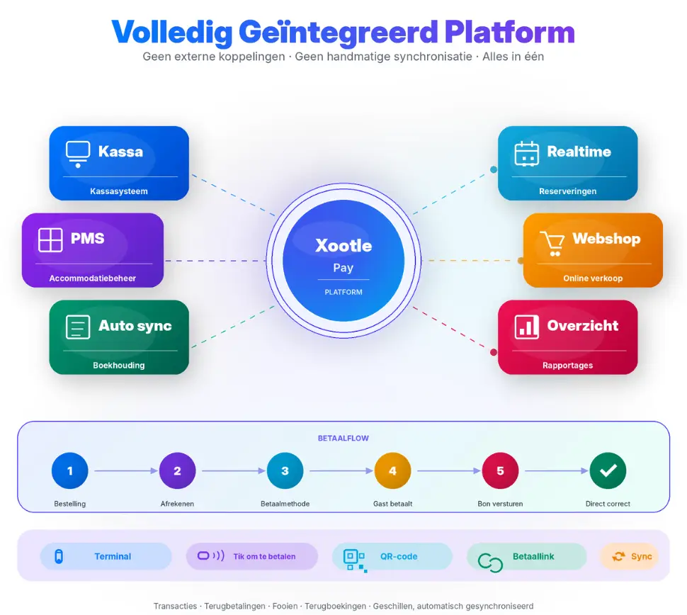Volledig geïntegreerd betalen